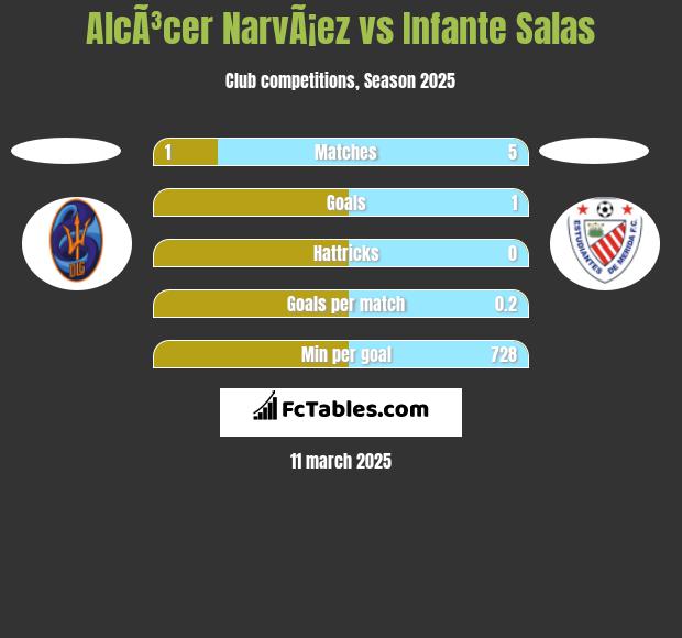 AlcÃ³cer NarvÃ¡ez vs Infante Salas h2h player stats