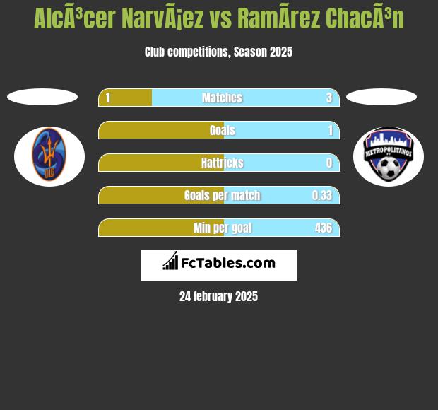 AlcÃ³cer NarvÃ¡ez vs RamÃ­rez ChacÃ³n h2h player stats