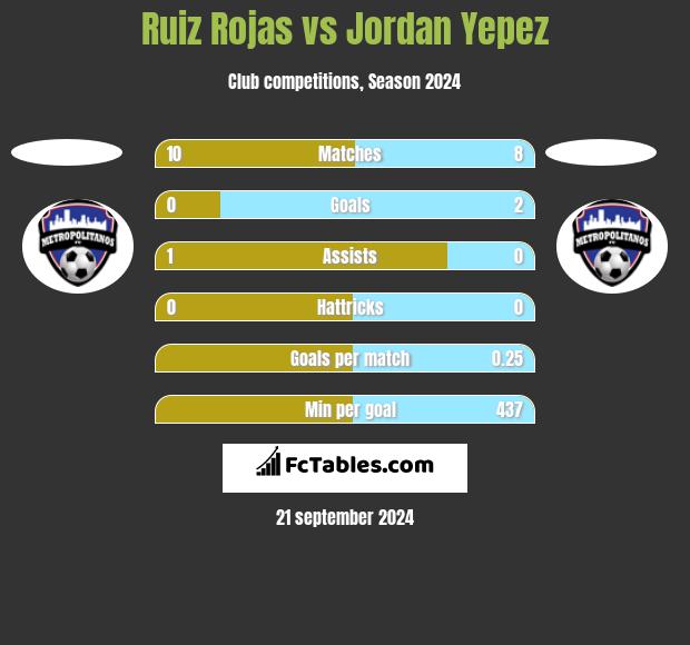 Ruiz Rojas vs Jordan Yepez h2h player stats