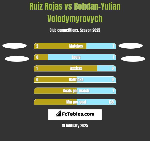 Ruiz Rojas vs Bohdan-Yulian Volodymyrovych h2h player stats