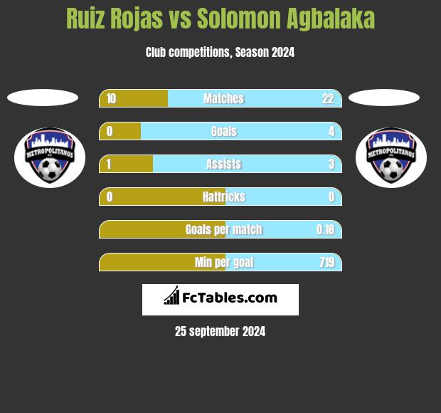 Ruiz Rojas vs Solomon Agbalaka h2h player stats