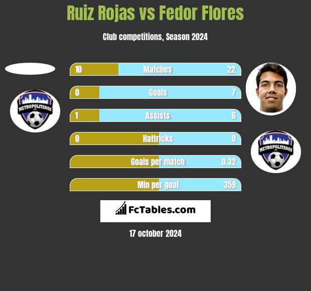 Ruiz Rojas vs Fedor Flores h2h player stats