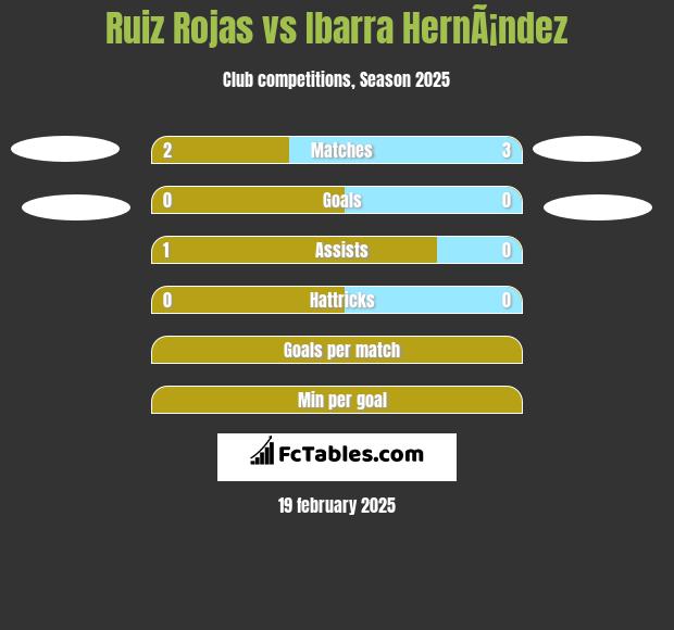 Ruiz Rojas vs Ibarra HernÃ¡ndez h2h player stats