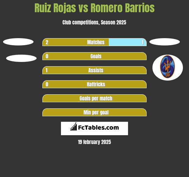 Ruiz Rojas vs Romero Barrios h2h player stats