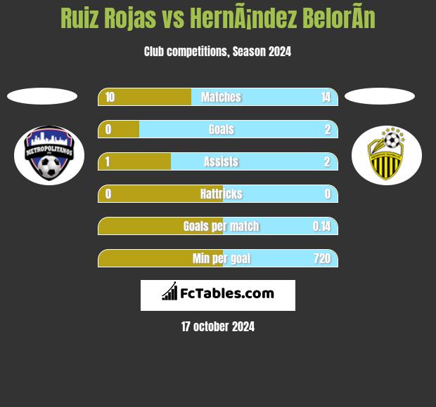 Ruiz Rojas vs HernÃ¡ndez BelorÃ­n h2h player stats