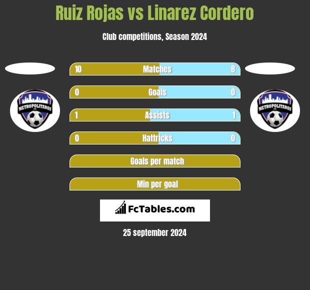 Ruiz Rojas vs Linarez Cordero h2h player stats