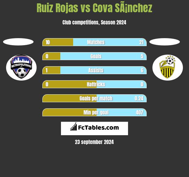 Ruiz Rojas vs Cova SÃ¡nchez h2h player stats