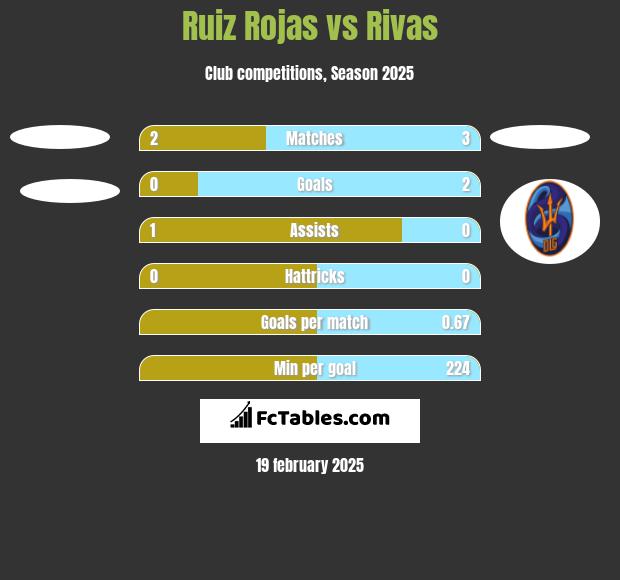 Ruiz Rojas vs Rivas h2h player stats