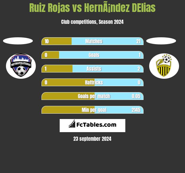 Ruiz Rojas vs HernÃ¡ndez DElias h2h player stats