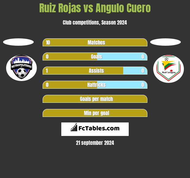 Ruiz Rojas vs Angulo Cuero h2h player stats