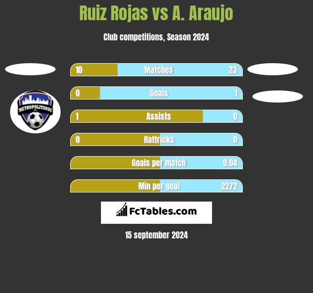 Ruiz Rojas vs A. Araujo h2h player stats