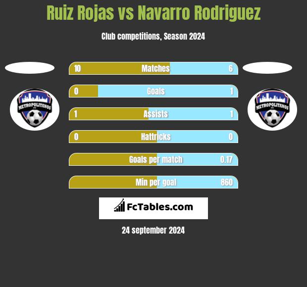 Ruiz Rojas vs Navarro Rodriguez h2h player stats