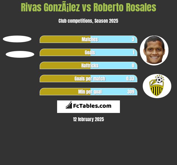 Rivas GonzÃ¡lez vs Roberto Rosales h2h player stats