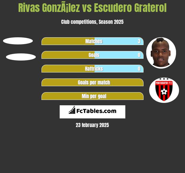 Rivas GonzÃ¡lez vs Escudero Graterol h2h player stats