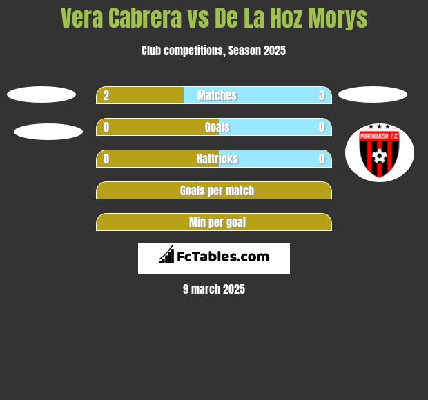 Vera Cabrera vs De La Hoz Morys h2h player stats