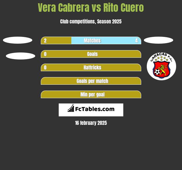 Vera Cabrera vs Rito Cuero h2h player stats