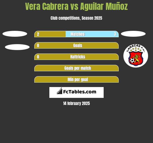 Vera Cabrera vs Aguilar Muñoz h2h player stats