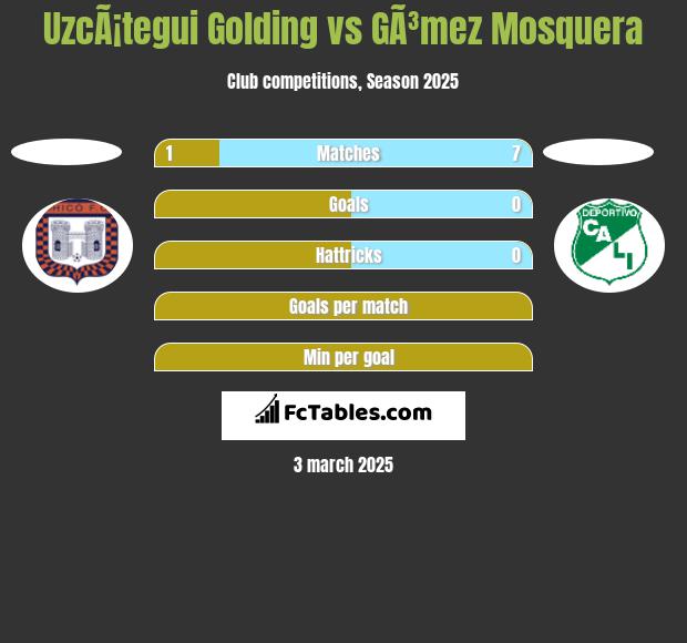 UzcÃ¡tegui Golding vs GÃ³mez Mosquera h2h player stats