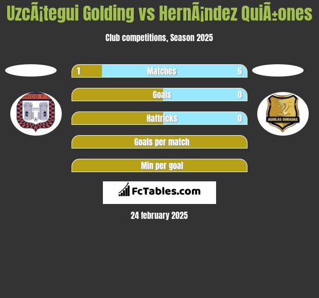 UzcÃ¡tegui Golding vs HernÃ¡ndez QuiÃ±ones h2h player stats