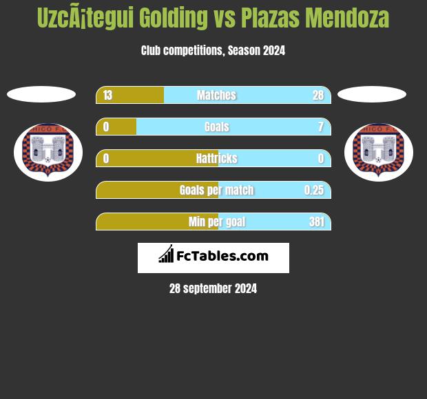 UzcÃ¡tegui Golding vs Plazas Mendoza h2h player stats