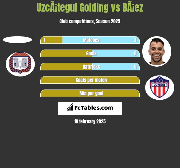 UzcÃ¡tegui Golding vs BÃ¡ez h2h player stats