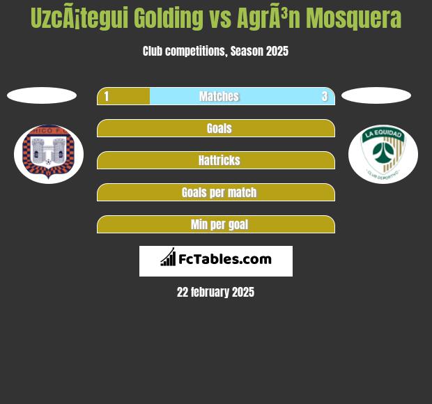 UzcÃ¡tegui Golding vs AgrÃ³n Mosquera h2h player stats