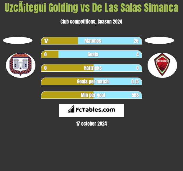 UzcÃ¡tegui Golding vs De Las Salas Simanca h2h player stats