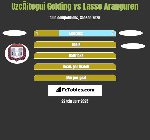 UzcÃ¡tegui Golding vs Lasso Aranguren h2h player stats