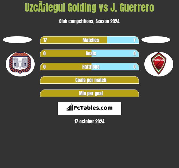 UzcÃ¡tegui Golding vs J. Guerrero h2h player stats