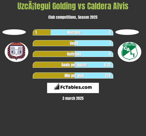 UzcÃ¡tegui Golding vs Caldera Alvis h2h player stats