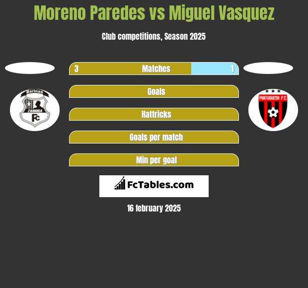 Moreno Paredes vs Miguel Vasquez h2h player stats