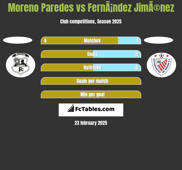 Moreno Paredes vs FernÃ¡ndez JimÃ©nez h2h player stats