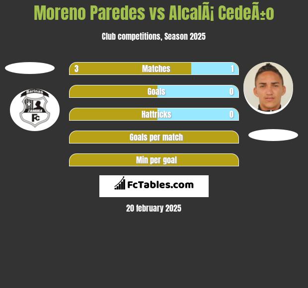 Moreno Paredes vs AlcalÃ¡ CedeÃ±o h2h player stats