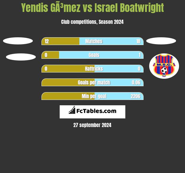 Yendis GÃ³mez vs Israel Boatwright h2h player stats