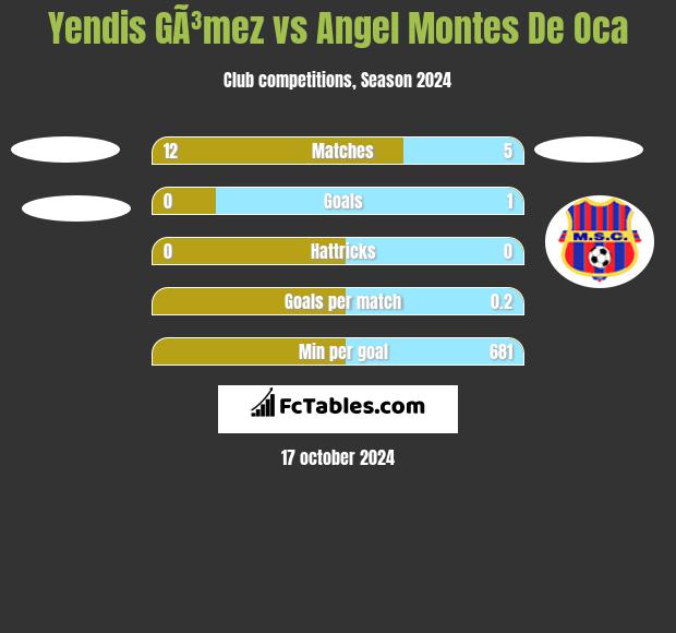 Yendis GÃ³mez vs Angel Montes De Oca h2h player stats