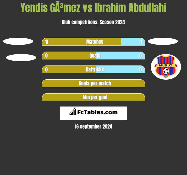 Yendis GÃ³mez vs Ibrahim Abdullahi h2h player stats