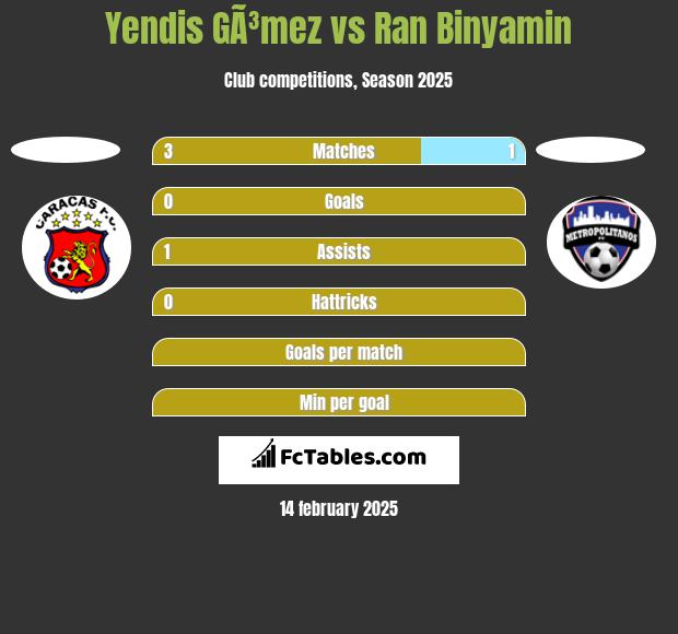 Yendis GÃ³mez vs Ran Binyamin h2h player stats