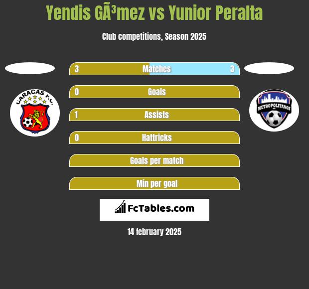 Yendis GÃ³mez vs Yunior Peralta h2h player stats