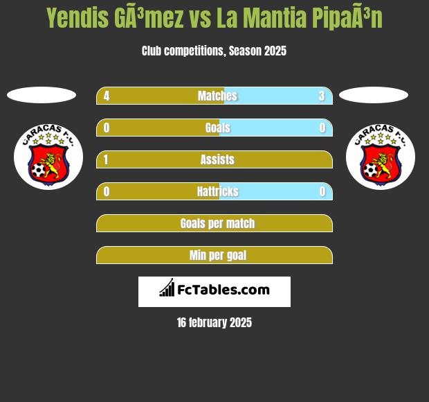 Yendis GÃ³mez vs La Mantia PipaÃ³n h2h player stats