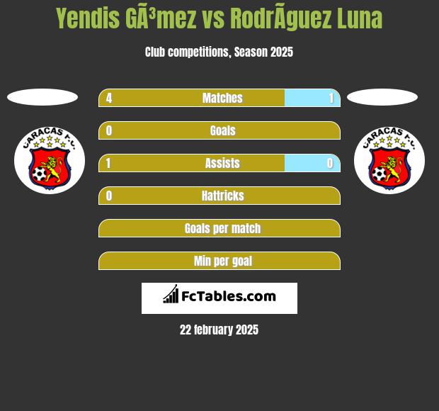 Yendis GÃ³mez vs RodrÃ­guez Luna h2h player stats