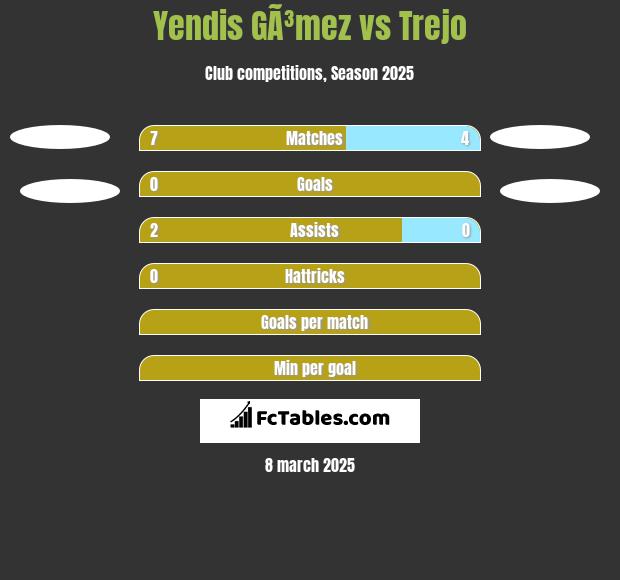 Yendis GÃ³mez vs Trejo h2h player stats