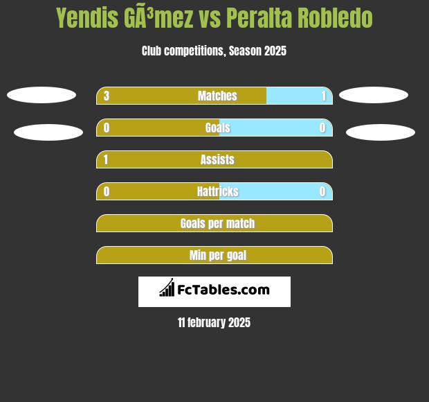 Yendis GÃ³mez vs Peralta Robledo h2h player stats