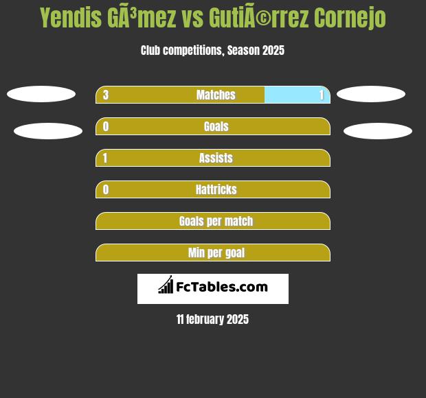 Yendis GÃ³mez vs GutiÃ©rrez Cornejo h2h player stats