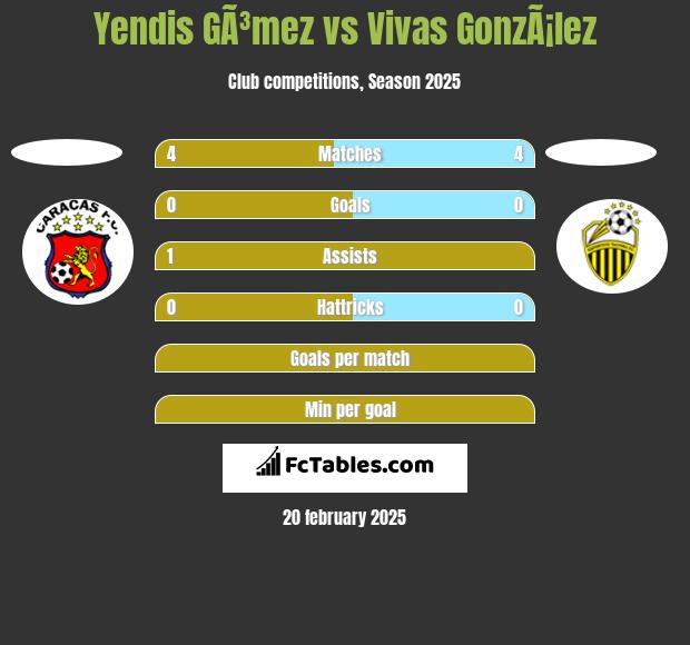 Yendis GÃ³mez vs Vivas GonzÃ¡lez h2h player stats