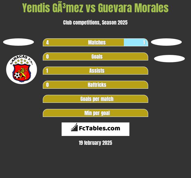 Yendis GÃ³mez vs Guevara Morales h2h player stats