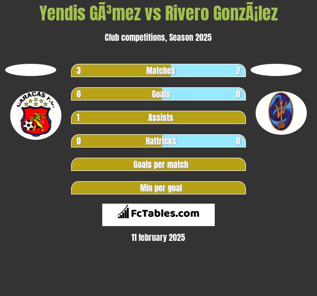 Yendis GÃ³mez vs Rivero GonzÃ¡lez h2h player stats