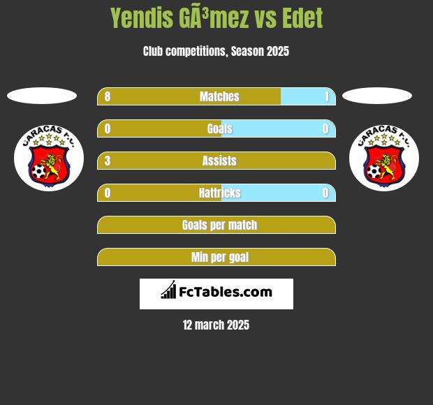 Yendis GÃ³mez vs Edet h2h player stats