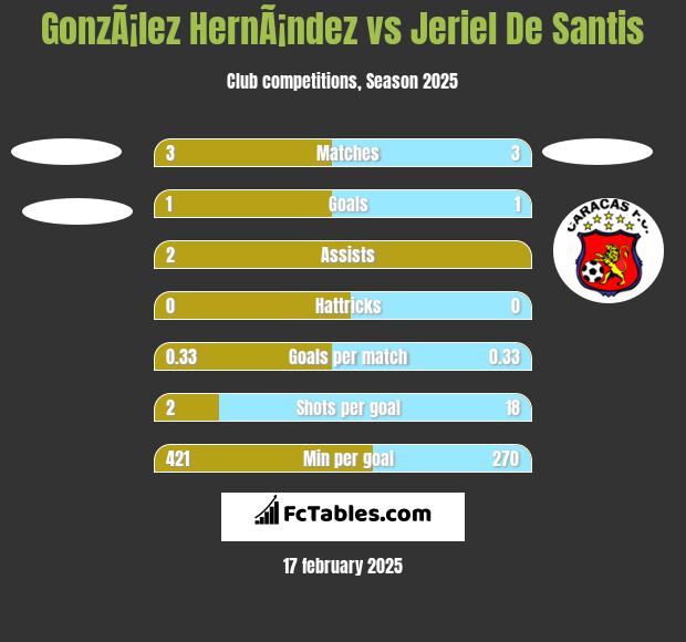 GonzÃ¡lez HernÃ¡ndez vs Jeriel De Santis h2h player stats