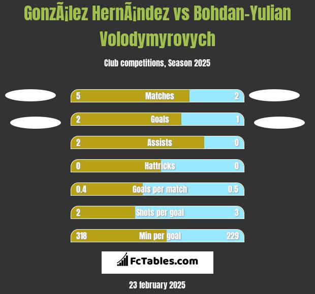 GonzÃ¡lez HernÃ¡ndez vs Bohdan-Yulian Volodymyrovych h2h player stats