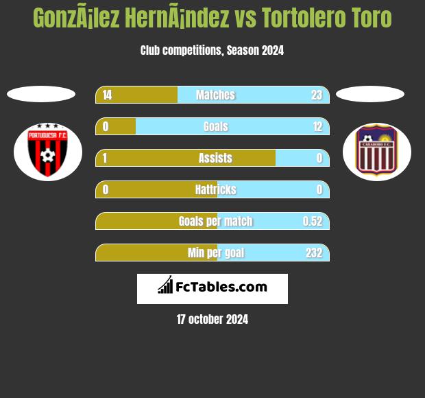 GonzÃ¡lez HernÃ¡ndez vs Tortolero Toro h2h player stats